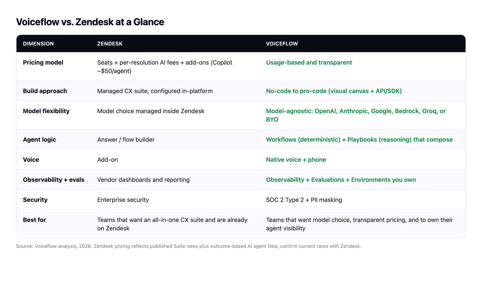 Comparison table: Voiceflow vs. Zendesk across pricing model, build approach, model flexibility, agent logic, voice, observability and evaluations, security, and best fit.
